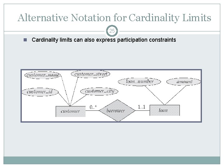 Alternative Notation for Cardinality Limits 25 n Cardinality limits can also express participation constraints Alternative Notation for Cardinality Limits 25 n Cardinality limits can also express participation constraints