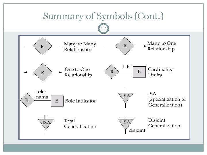 Summary of Symbols (Cont. ) 27 Summary of Symbols (Cont. ) 27
