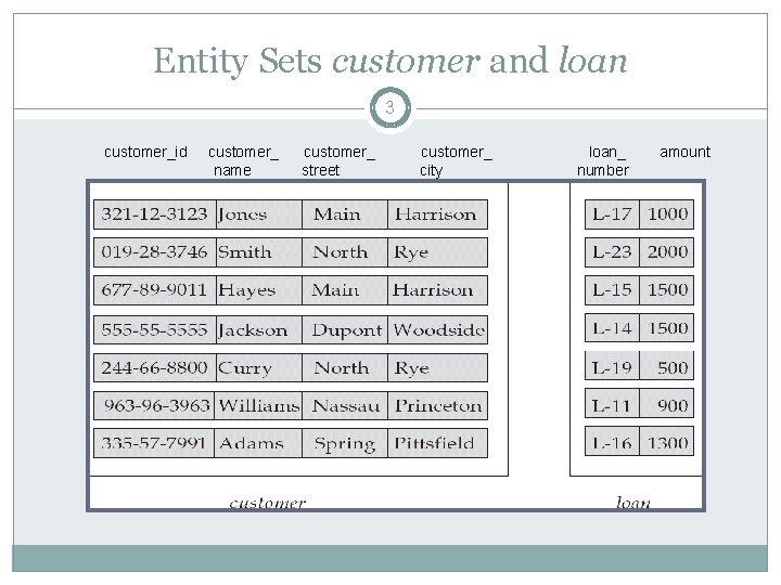 Entity Sets customer and loan 3 customer_id customer_ name customer_ street customer_ city loan_ Entity Sets customer and loan 3 customer_id customer_ name customer_ street customer_ city loan_