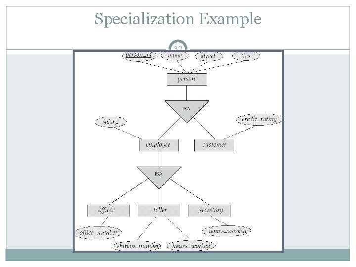 Specialization Example 32 Specialization Example 32