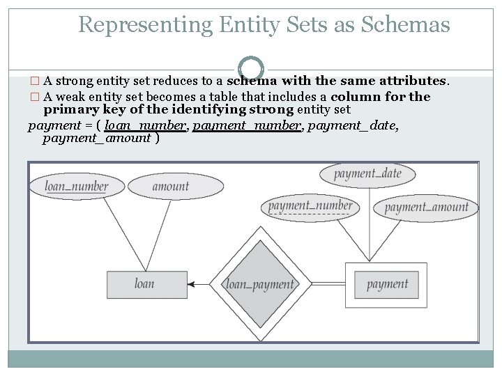 Representing Entity Sets as Schemas � A strong entity set reduces to a schema Representing Entity Sets as Schemas � A strong entity set reduces to a schema