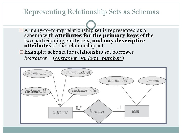 Representing Relationship Sets as Schemas � A many-to-many relationship set is represented as a Representing Relationship Sets as Schemas � A many-to-many relationship set is represented as a