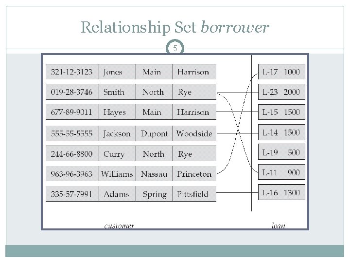 Relationship Set borrower 5 Relationship Set borrower 5
