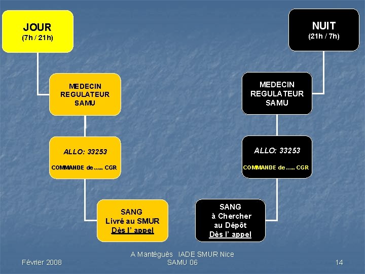 NUIT JOUR (21 h / 7 h) (7 h / 21 h) MEDECIN REGULATEUR