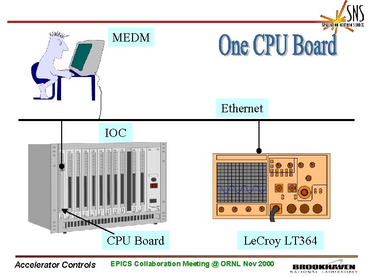 MEDM Ethernet IOC CPU Board Accelerator Controls Le. Croy LT 364 EPICS Collaboration Meeting