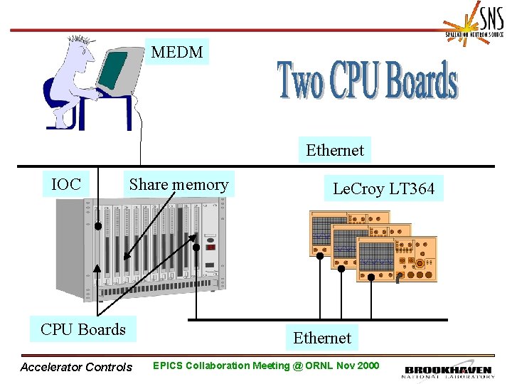 MEDM Ethernet IOC Share memory CPU Boards Accelerator Controls Le. Croy LT 364 Ethernet