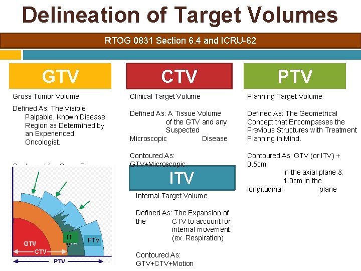 Delineation of Target Volumes RTOG 0831 Section 6. 4 and ICRU-62 GTV CTV PTV