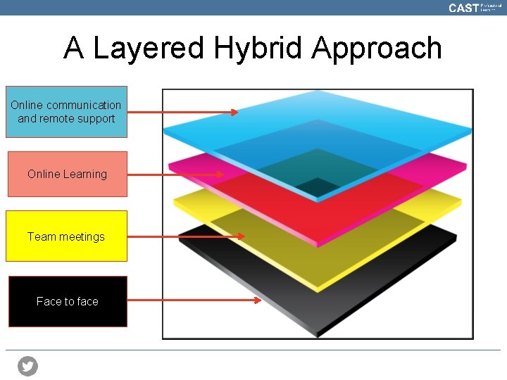 A Layered Hybrid Approach Online communication and remote support Online Learning Team meetings Face
