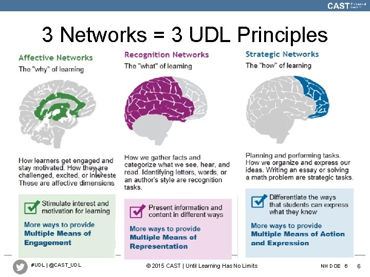3 Networks = 3 UDL Principles #UDL | @CAST_UDL © 2015 CAST | Until
