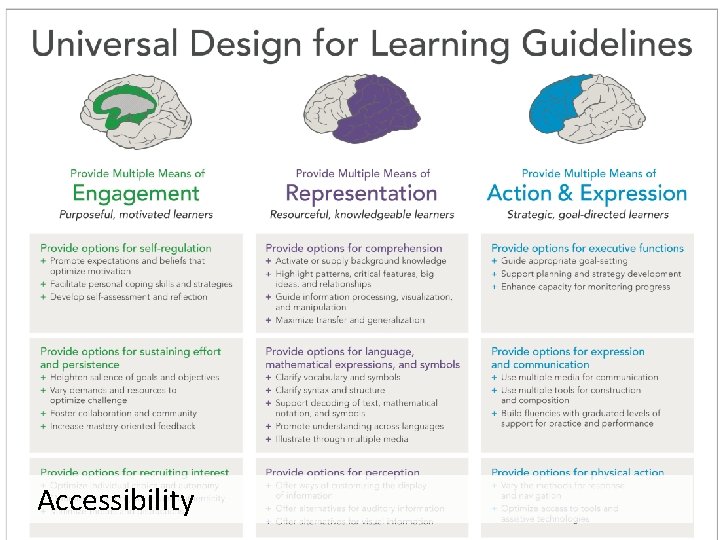 http: //www. udlcenter. org/sites/udlcenter. org/files/updateguidelines 2_0. pdf Accessibility 8 