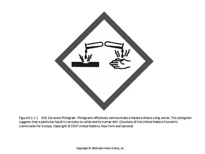 Figure 5. 1. 1. 1 GHS Corrosive Pictograms effectively communicate a hazard without using