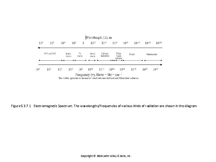 Figure 5. 3. 7. 1 Electromagnetic Spectrum. The wavelengths/frequencies of various kinds of radiation