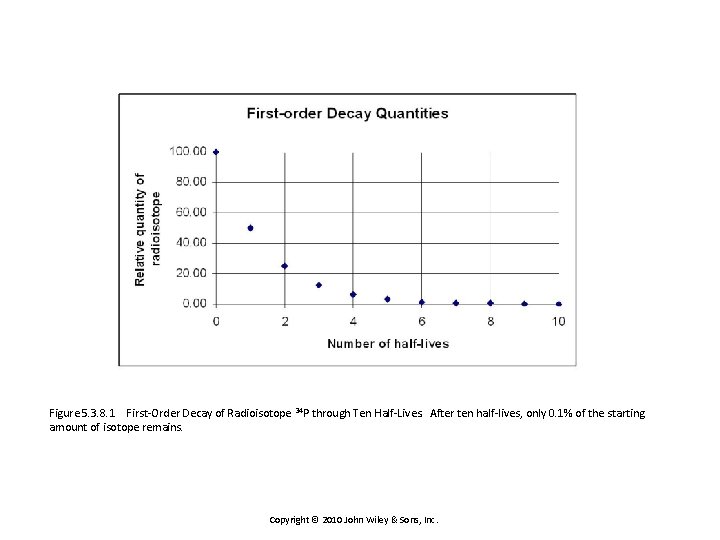 Figure 5. 3. 8. 1 First-Order Decay of Radioisotope 34 P through Ten Half-Lives.