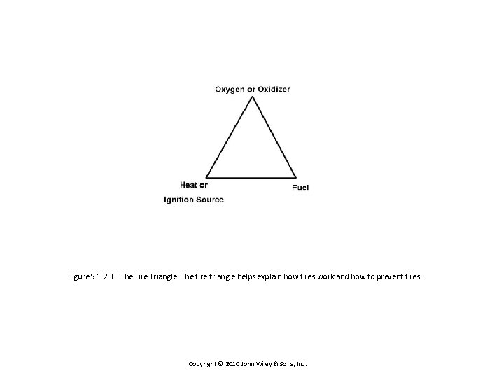 Figure 5. 1. 2. 1 The Fire Triangle. The fire triangle helps explain how