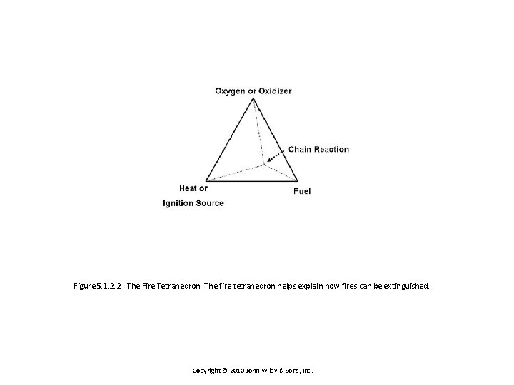 Figure 5. 1. 2. 2 The Fire Tetrahedron. The fire tetrahedron helps explain how