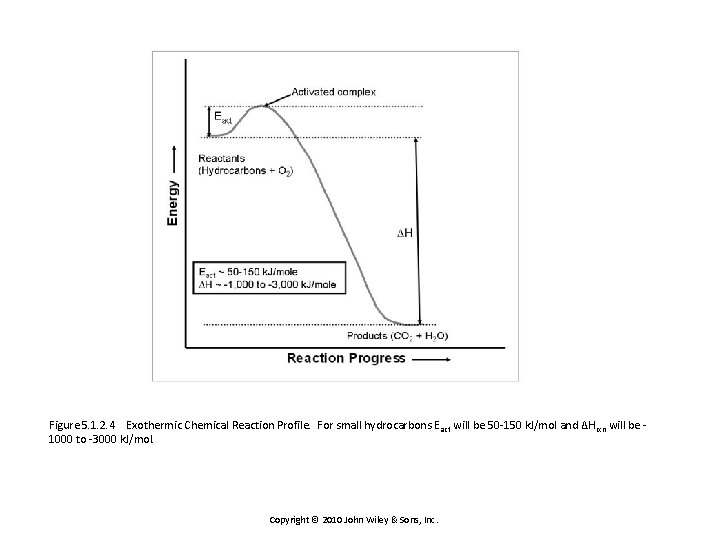 Figure 5. 1. 2. 4 Exothermic Chemical Reaction Profile. For small hydrocarbons E act