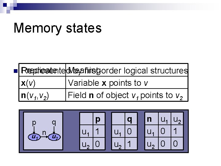 Memory states n Predicate Represented. Meaning by first-order logical structures x(v) Variable x points