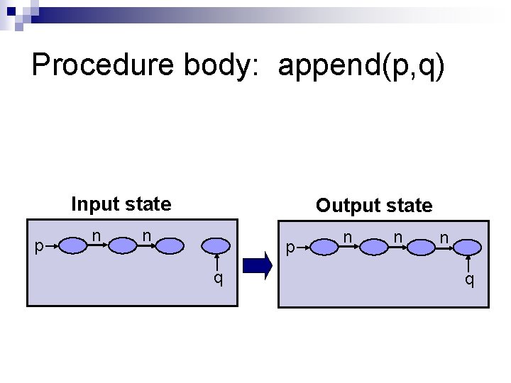 Procedure body: append(p, q) Input state p n Output state n p q n