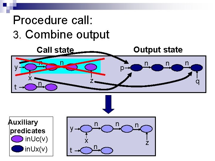 Procedure call: 3. Combine output Output state Call state n y x t n
