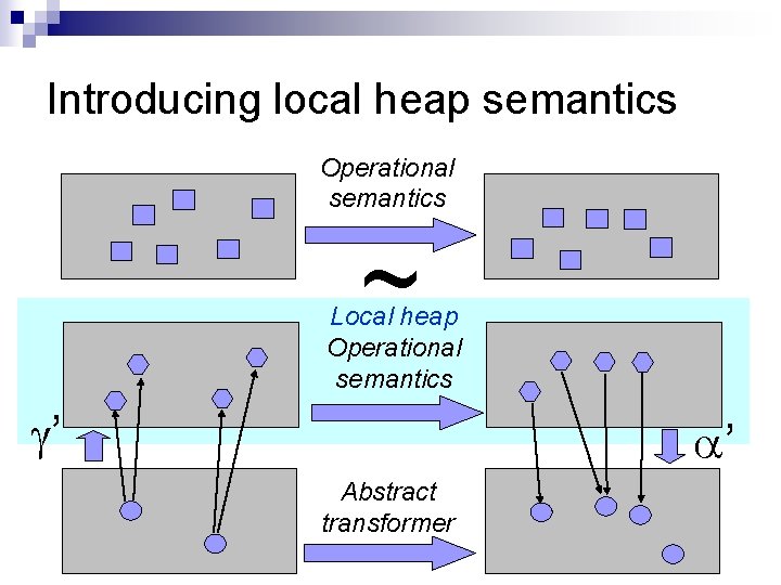 Introducing local heap semantics Operational semantics ~ Local heap Operational semantics ’ ’ Abstract