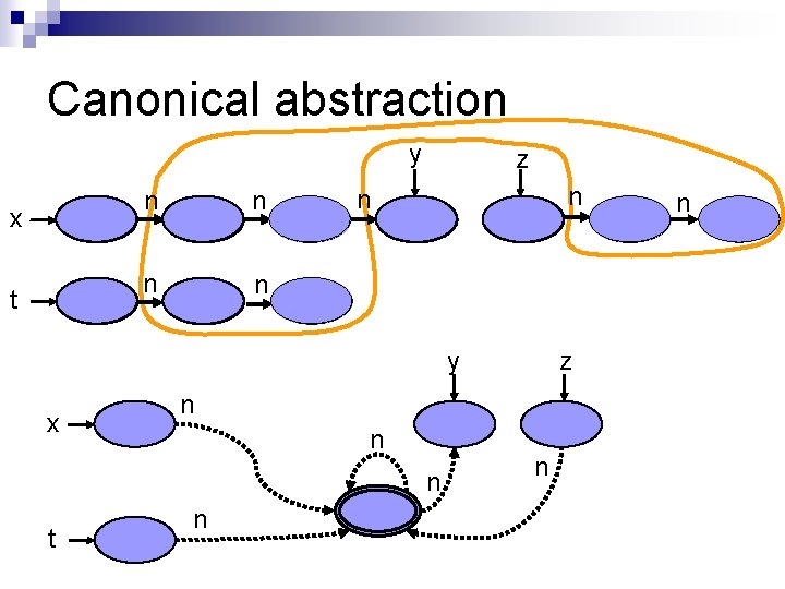 Canonical abstraction y x t n n z y x n n n t