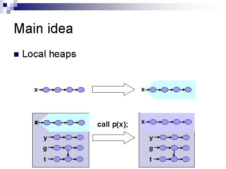 Main idea n Local heaps x x xx call p(x); x y y g