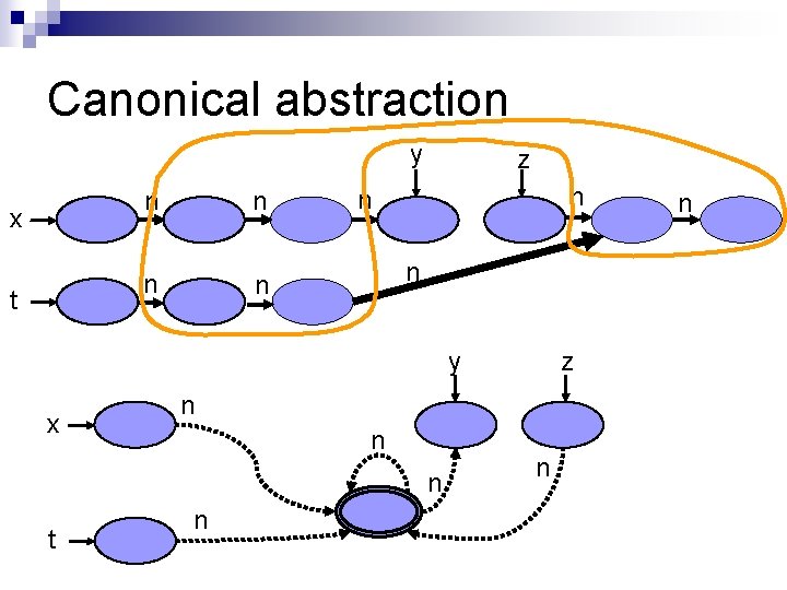 Canonical abstraction y x t n n z n n n z y x