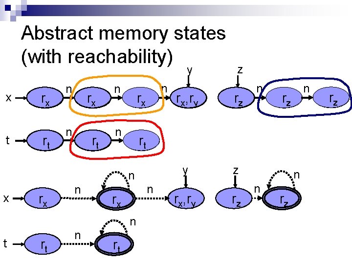 Abstract memory states (with reachability) y x t rx rt n rx n rt