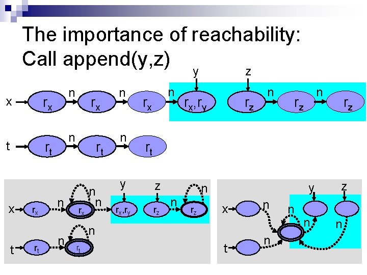 The importance of reachability: Call append(y, z) y z n rx x n rt