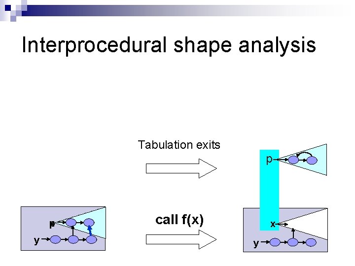 Interprocedural shape analysis Tabulation exits p x p y call f(x) x y 