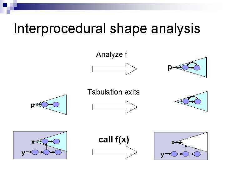 Interprocedural shape analysis Analyze f p Tabulation exits p x y call f(x) x