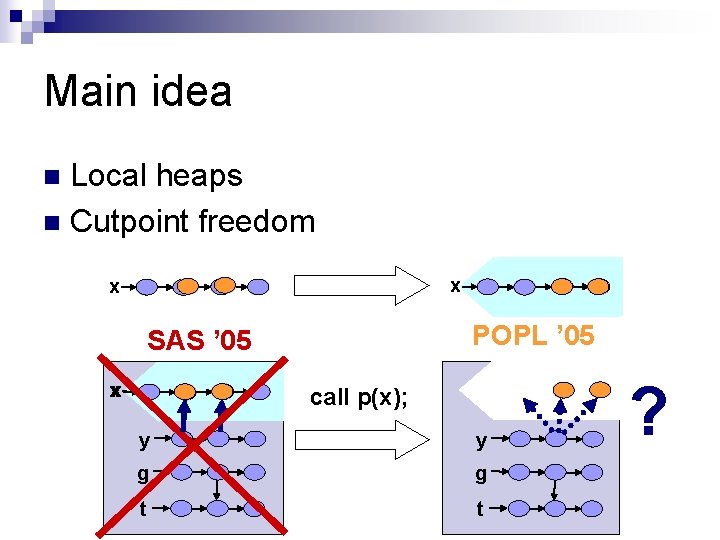 Main idea Local heaps n Cutpoint freedom n x x POPL ’ 05 SAS