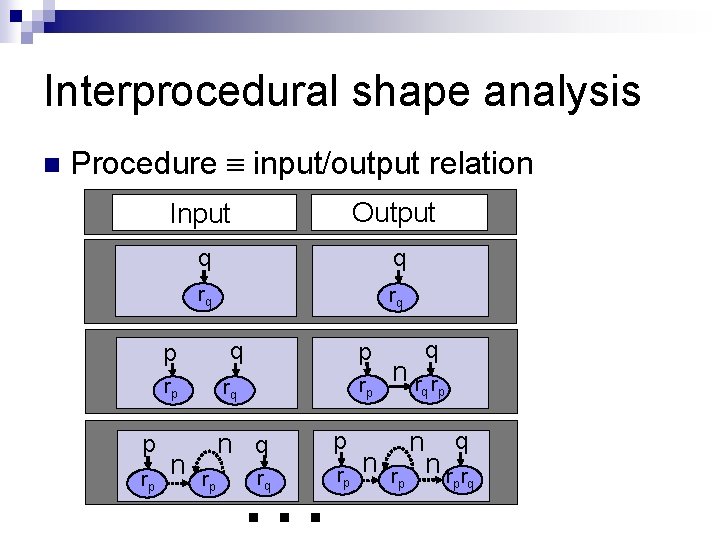 Interprocedural shape analysis n Procedure input/output relation Input Output q q rq rq q