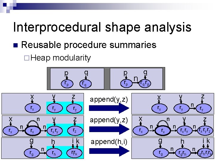 Interprocedural shape analysis n Reusable procedure summaries ¨ Heap modularity q p rp x