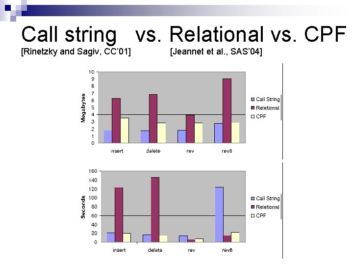 Call string vs. Relational vs. CPF [Rinetzky and Sagiv, CC’ 01] [Jeannet et al.
