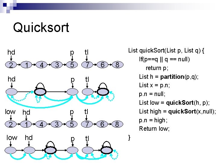 Quicksort hd 2 1 4 3 hd low hd 2 low 1 hd 4