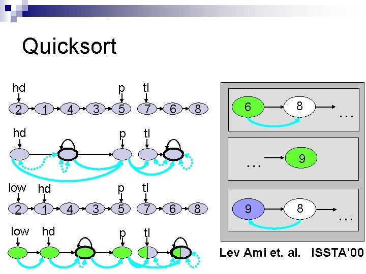 Quicksort hd 2 1 4 3 hd low hd 2 low 1 hd 4