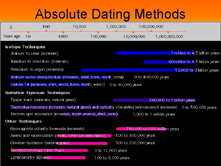 Absolute Dating Methods Absolute Dating Methods