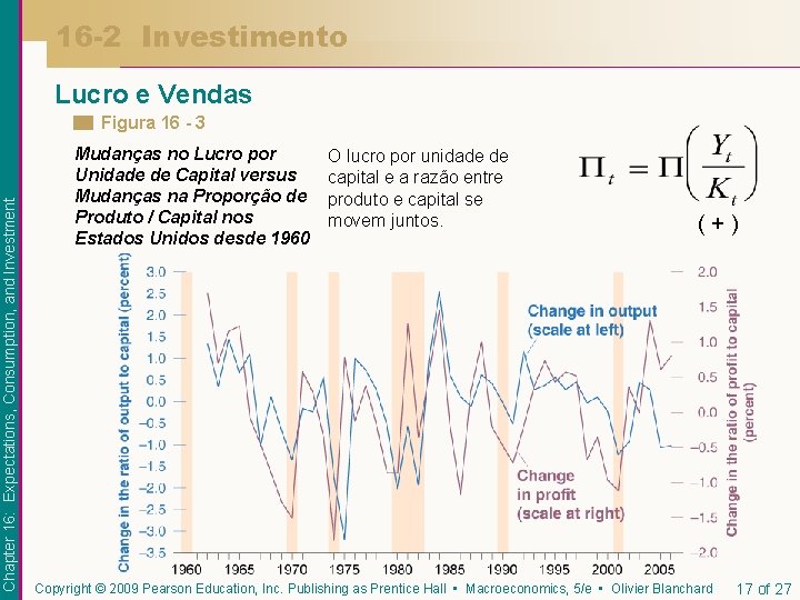 16 -2 Investimento Lucro e Vendas Chapter 16: Expectations, Consumption, and Investment Figura 16