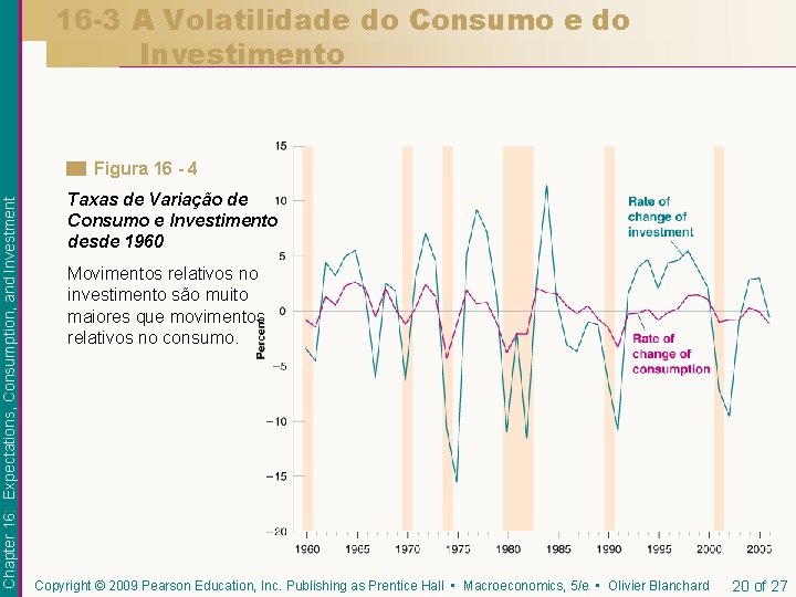 16 -3 A Volatilidade do Consumo e do Investimento Chapter 16: Expectations, Consumption, and