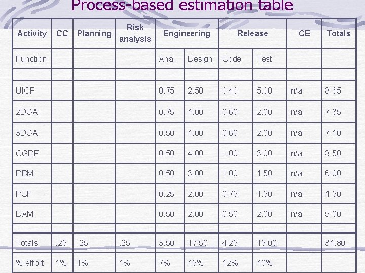 Process-based estimation table Activity CC Planning Risk analysis Engineering Release CE Totals Function Anal.