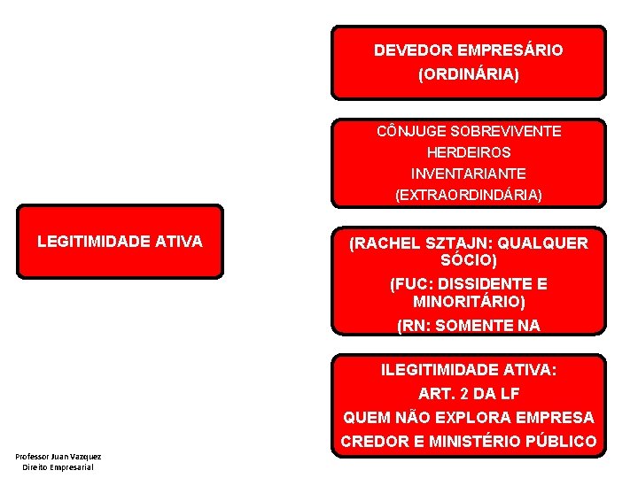 DEVEDOR EMPRESÁRIO (ORDINÁRIA) CÔNJUGE SOBREVIVENTE HERDEIROS INVENTARIANTE (EXTRAORDINDÁRIA) SÓCIO REMANESCENTE LEGITIMIDADE ATIVA (RACHEL SZTAJN: