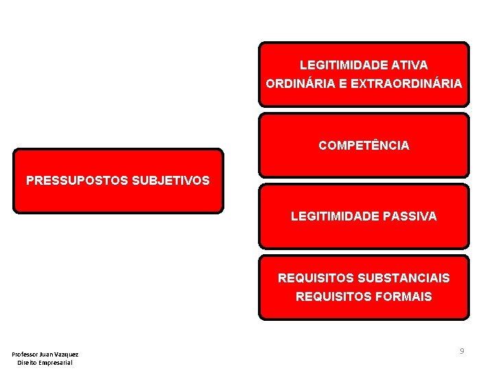 LEGITIMIDADE ATIVA ORDINÁRIA E EXTRAORDINÁRIA COMPETÊNCIA PRESSUPOSTOS SUBJETIVOS LEGITIMIDADE PASSIVA REQUISITOS SUBSTANCIAIS REQUISITOS FORMAIS