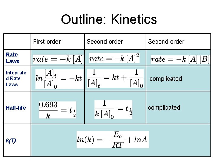 Outline: Kinetics First order Second order Rate Laws Integrate d Rate Laws Half-life k(T)