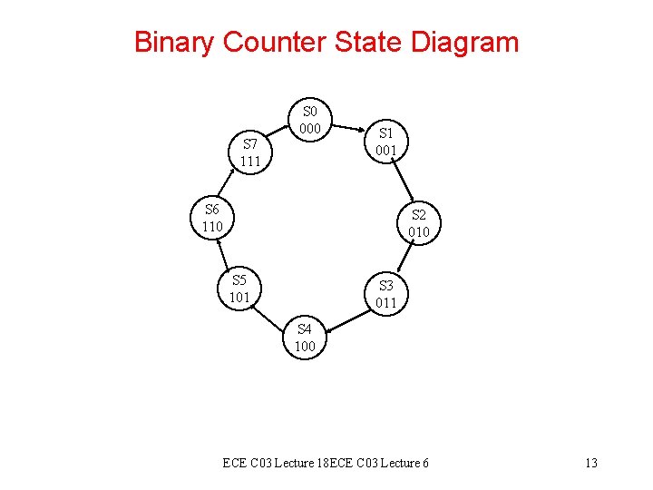 Binary Counter State Diagram S 7 111 S 0 000 S 1 001 S