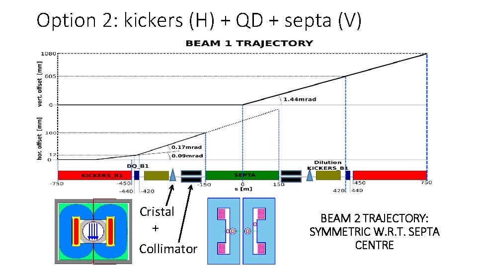 Option 2: kickers (H) + QD + septa (V) Cristal + Collimator BEAM 2