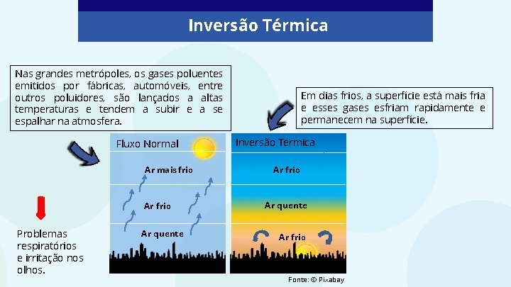 Inversão Térmica Nas grandes metrópoles, os gases poluentes emitidos por fábricas, automóveis, entre outros