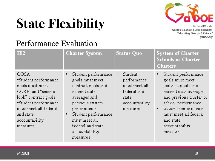 State Flexibility Richard Woods, Georgia’s School Superintendent “Educating Georgia’s Future” gadoe. org Performance Evaluation