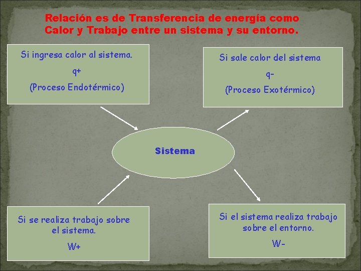 Relación es de Transferencia de energía como Calor y Trabajo entre un sistema y