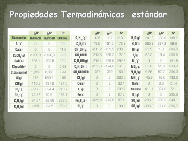 Propiedades Termodinámicas estándar 